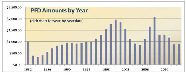 Alaskans now getting 13% of subsistence met by basic income
